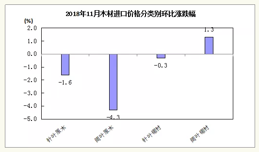 2018年11月中国木材进口价格指数报告