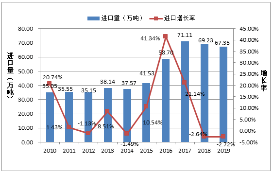 ͼ3 2010-2019йٻ